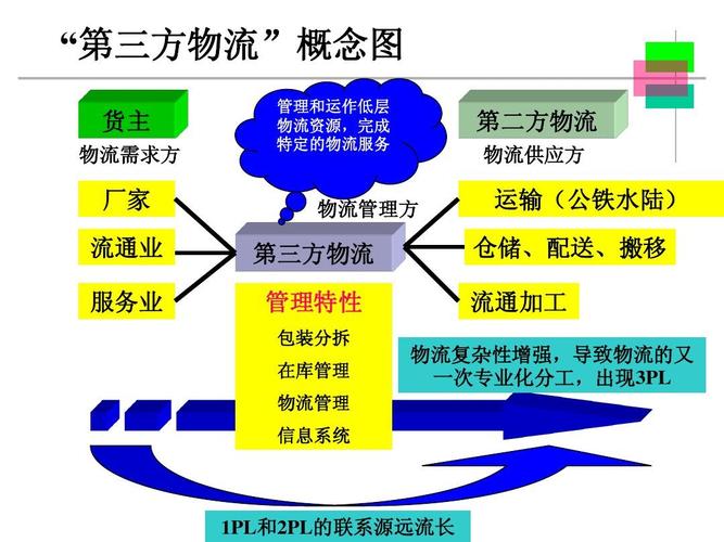 第三方物流及案例分析 以昇远弘大科技为例
